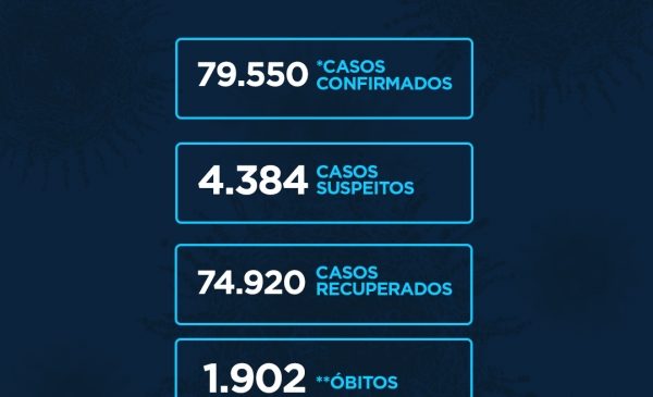 Alagoas tem 79.550 casos da Covid-19 e 1.902 óbitos