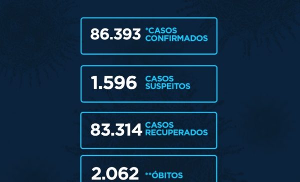 Alagoas tem 86.393 casos da Covid-19 e 2.062 óbitos