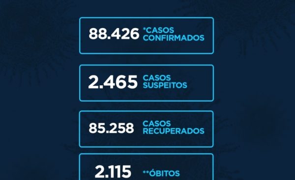 Alagoas tem 88.426 casos da Covid-19 e 2.115 óbitos