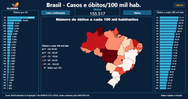 Alagoas está entre os estados do Brasil com menos óbitos por Covid-19