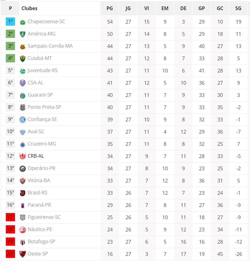 Calendário do Brasileirão 2020 – Série B