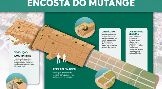 Obras de terraplenagem, sistema de drenagem e cobertura vegetal começam na Encosta do Mutange