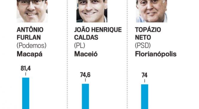 Reportagem da Veja aponta JHC como o 2º prefeito mais bem avaliado no Brasil